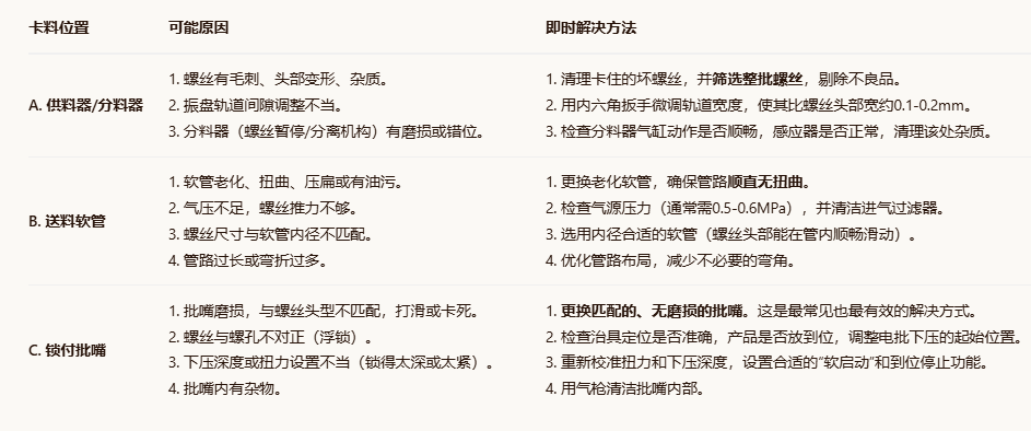 自動鎖螺絲機常見故障卡料即時解決方法