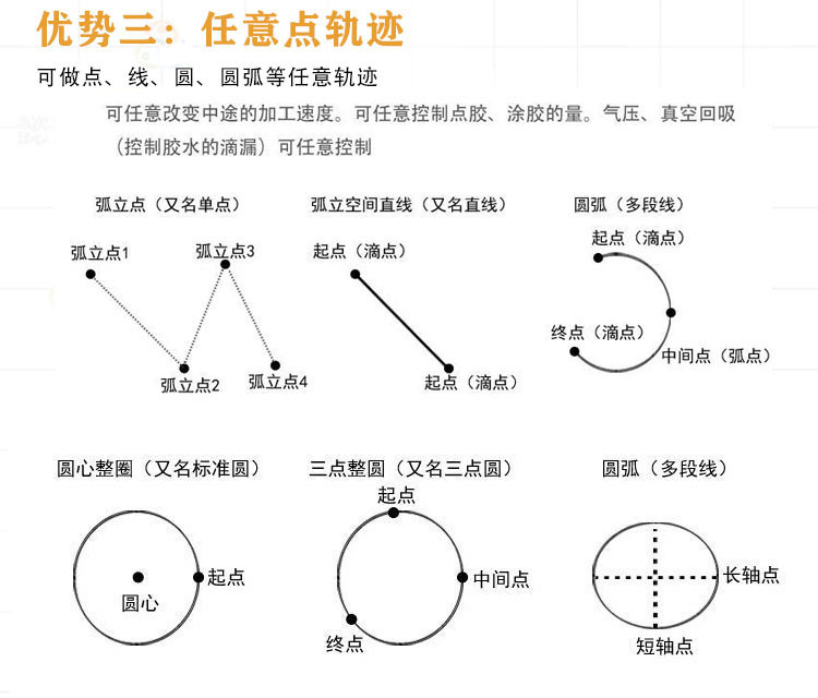 鑫華智能流水線點膠機產(chǎn)品優(yōu)勢三任意點軌跡